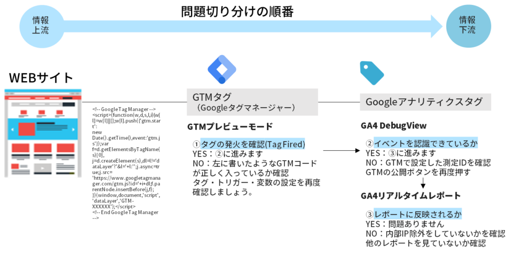 gtmトラブルシューティング